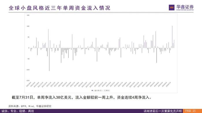 【华鑫量化策略|全球资金流向跟踪 2024W32】外资上半周回流仍有反复，下周关注是否“中升西落”