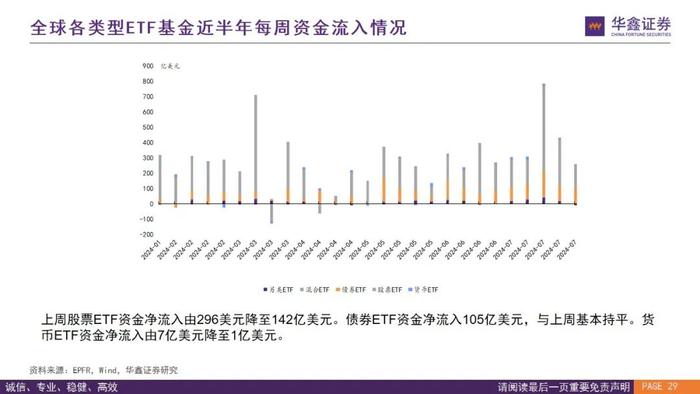 【华鑫量化策略|全球资金流向跟踪 2024W32】外资上半周回流仍有反复，下周关注是否“中升西落”