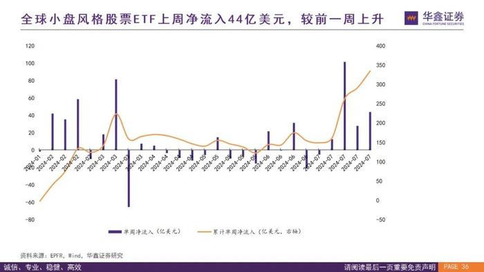 【华鑫量化策略|全球资金流向跟踪 2024W32】外资上半周回流仍有反复，下周关注是否“中升西落”