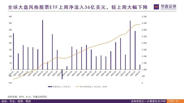 【华鑫量化策略|全球资金流向跟踪 2024W32】外资上半周回流仍有反复，下周关注是否“中升西落”