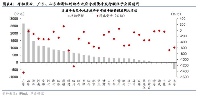 华泰 | 宏观 • 政府投融资观察：7月政府融资提速，但项目推进有待加码