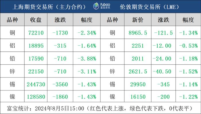 市场恐慌情绪漫延 日内有色金属全盘飘绿