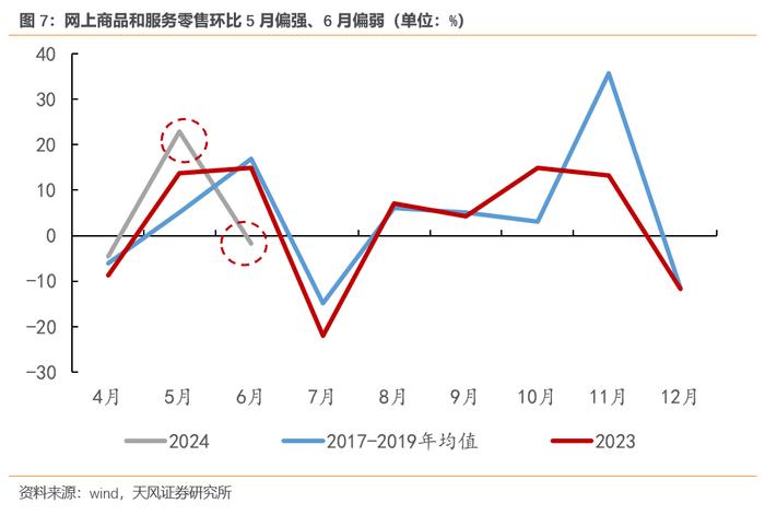 一线城市消费数据为何断崖？（天风宏观宋雪涛）