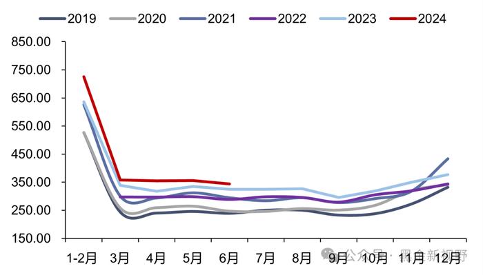 【信达能源】电力天然气周报：电解铝单独纳入绿电消费目标，上半年山西非常规气产量同比增长 18.7%