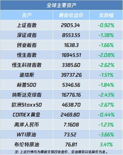 A股盘前播报 | 宁王布局低空经济 巴菲特狂卖苹果(AAPL.US)