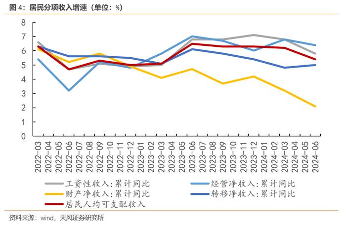 一线城市消费数据为何断崖？（天风宏观宋雪涛）