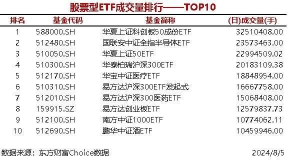 4只股票型ETF成交量超2000万手 华夏上证科创板50成份ETF成交3251.04万手