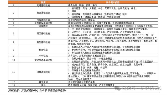 公募REITs发行全面常态化！底层资产增至13类，项目申报热度飙升