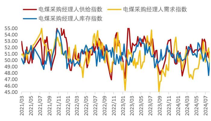 【山证煤炭】行业周报（20240729-20240804）：降息叠加设备更新计划实施，关注双焦需求恢复