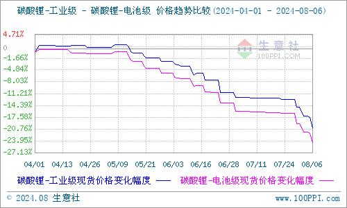 生意社：8月初碳酸锂仍未触底