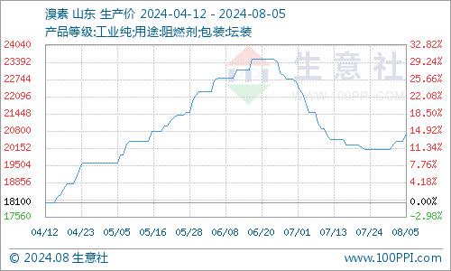 生意社：山东地区溴素价格止跌上涨