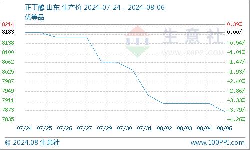 生意社：八月首周 山东地区正丁醇窄幅下跌运行