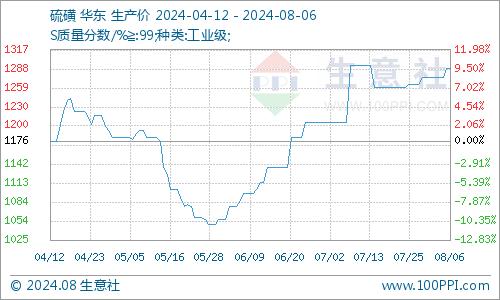 生意社：山东地区溴素价格止跌上涨