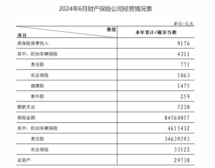 上半年非上市财险机构净利润承压：受赔付提升等因素影响，四成险企净利润同比下滑，23家公司亏损