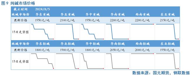 【纯碱玻璃】纯碱检修将兑现，玻璃局部产销回升