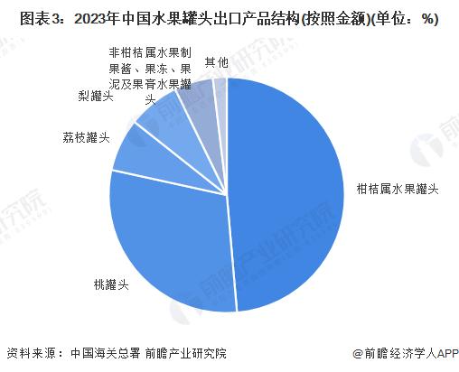 2024年中国水果罐头进出口情况分析 进出口总额下降10.14%【组图】