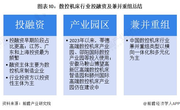 【投资视角】启示2024：中国数控机床行业投融资及兼并重组分析(附投融资汇总、产业园区、兼并重组等)