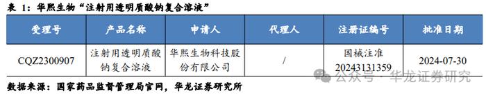 【华龙美容护理】周报：行业会议频开，华熙生物“注射透明质酸复合溶液”获批