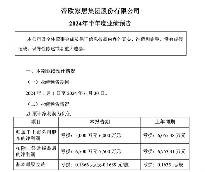 18家家居上市企业预告上半年业绩：仅3家增长，帝欧家居亏损超5000万