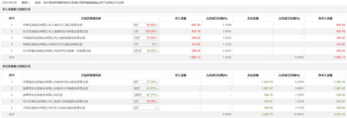 龙虎榜 | 交运股份今日跌停，作手新一卖出1067.07万元