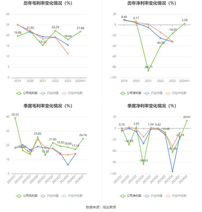 文科股份：2024年上半年净利润896.16万元 同比增长43.87%