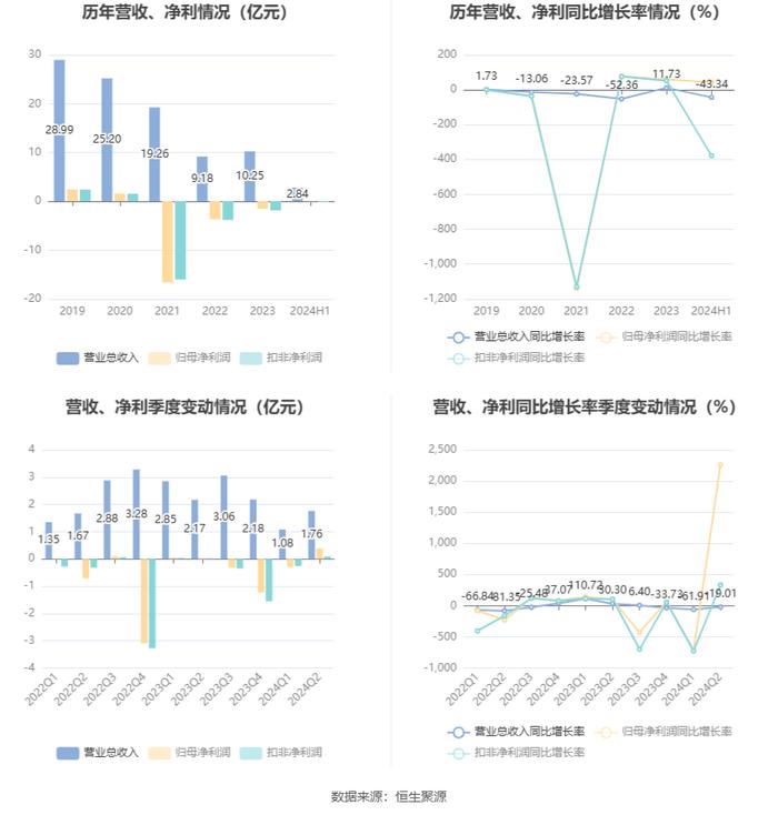 文科股份：2024年上半年净利润896.16万元 同比增长43.87%