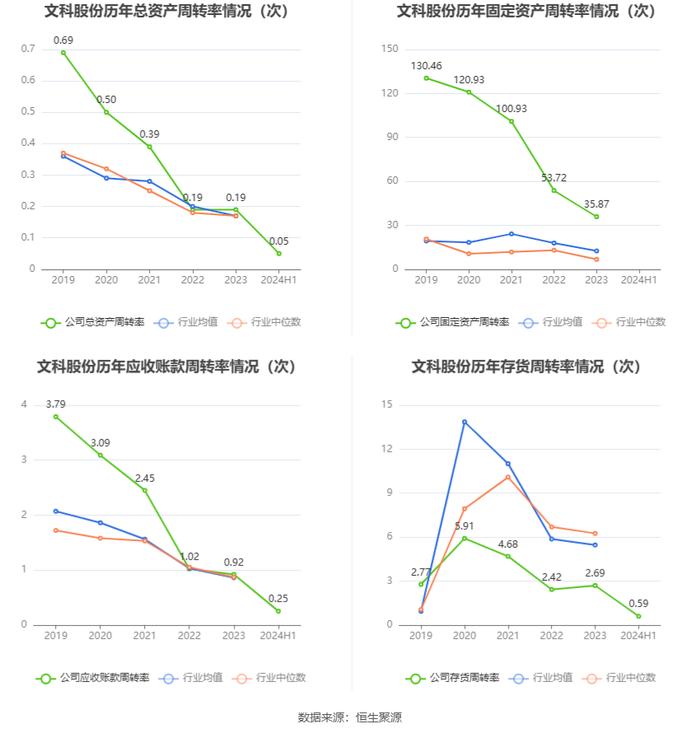 文科股份：2024年上半年净利润896.16万元 同比增长43.87%