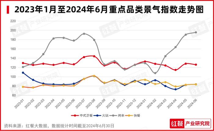 2024年7月餐饮月报：餐饮行业景气指数发布 品牌时令产品上新加速