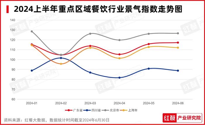 2024年7月餐饮月报：餐饮行业景气指数发布 品牌时令产品上新加速