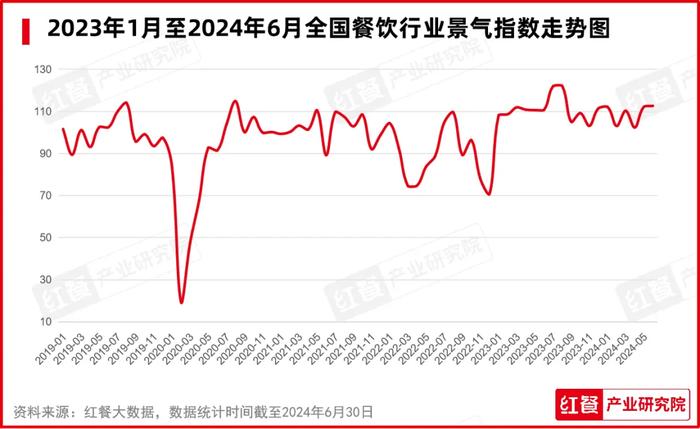 2024年7月餐饮月报：餐饮行业景气指数发布 品牌时令产品上新加速