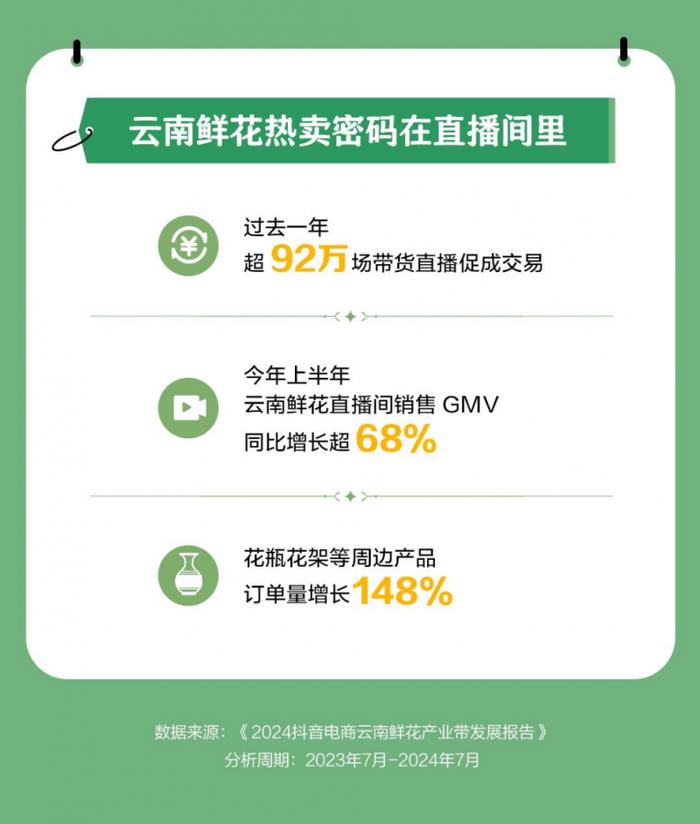 抖音电商产业带报告披露，江苏消费者是云南鲜花忠实粉丝