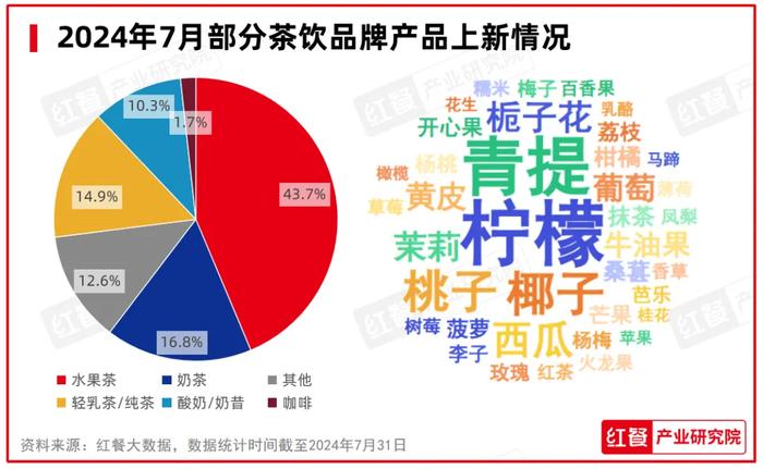 2024年7月餐饮月报：餐饮行业景气指数发布 品牌时令产品上新加速