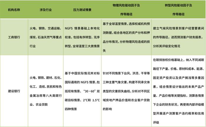 “职”行双碳 | 气候变化与商业银行预期信用损失模型的探讨