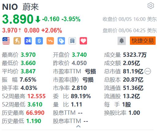 美股异动｜蔚来盘前涨超2% 旗下换电站突破5000万次换电