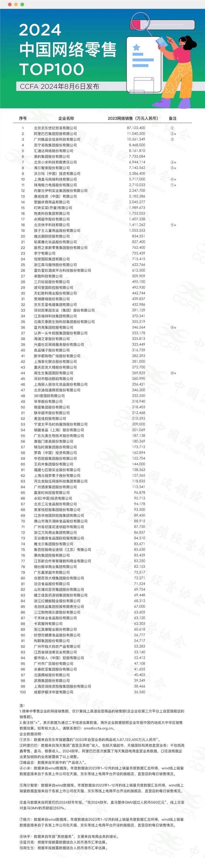 总体规模1.91万亿元，比上年增长2.7%！2024年中国网络零售TOP100榜单公布