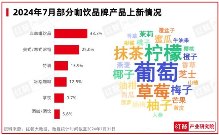 2024年7月餐饮月报：餐饮行业景气指数发布 品牌时令产品上新加速