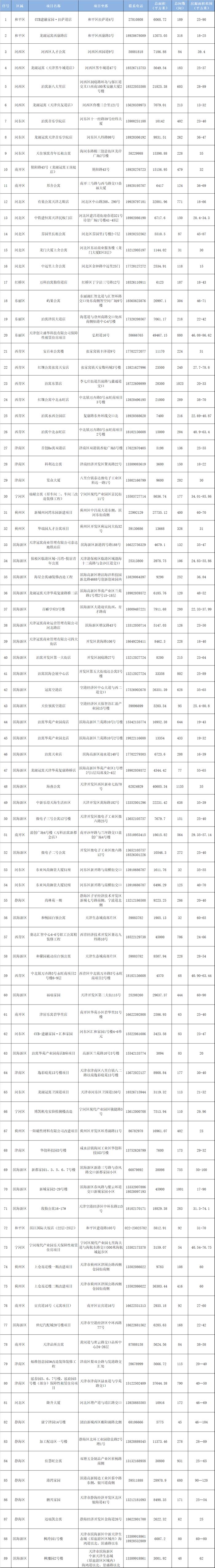 【最新】89个项目，天津这份大名单更新！