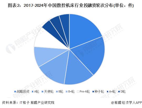 【投资视角】启示2024：中国数控机床行业投融资及兼并重组分析(附投融资汇总、产业园区、兼并重组等)