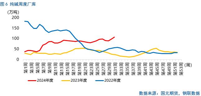 【纯碱玻璃】纯碱检修将兑现，玻璃局部产销回升