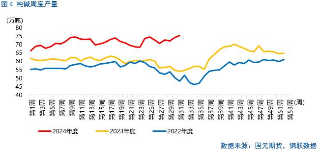 【纯碱玻璃】纯碱检修将兑现，玻璃局部产销回升