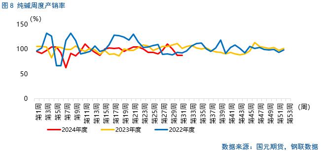 【纯碱玻璃】纯碱检修将兑现，玻璃局部产销回升