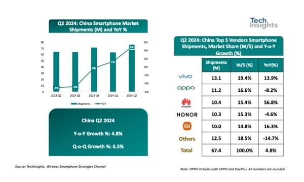 中国五大手机品牌销量最新排名：华为暴增56.8%跻身前三 超荣耀小米