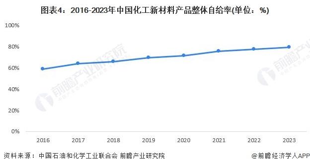 2024年中国化工新材料供给市场分析 高性能材料自给率有待提升【组图】