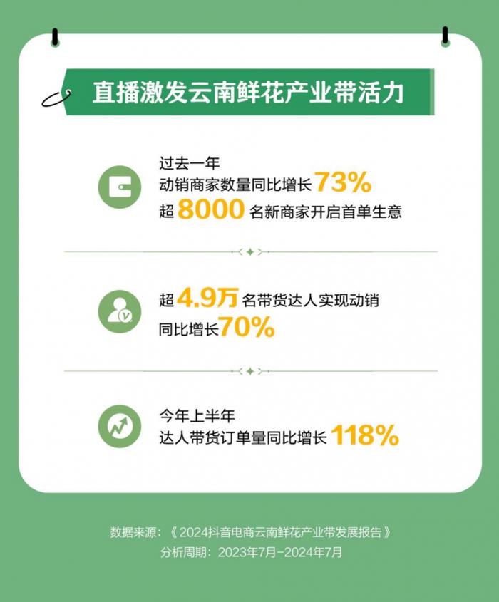 抖音电商产业带报告披露，江苏消费者是云南鲜花忠实粉丝