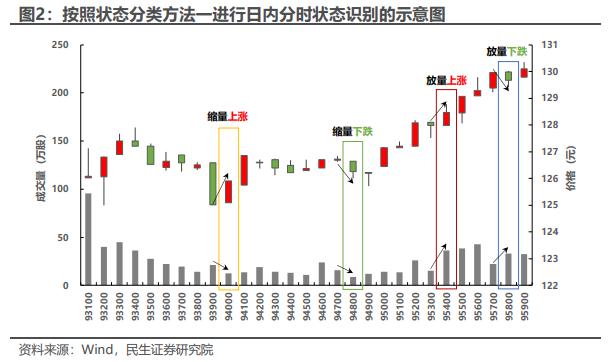 基于分钟K线的“主力波动率”构造及应用 | 民生金工