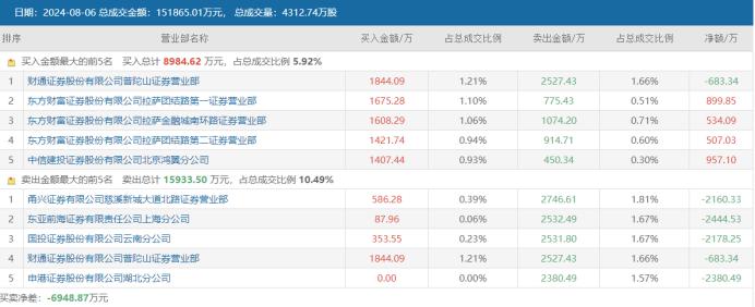 “高标龙头”股价蹦迪！换手率飙升至86%，“连板天团”走势分化，这些方向热度仍高