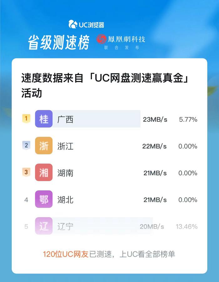 大文件传输慢？倍速云播卡顿？ UC网盘暑期开启全新不限速挑战