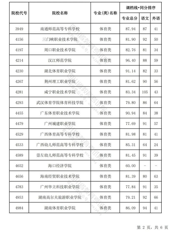 四川省2024年普通高等学校艺术体育类专业招生专科批调档线出炉