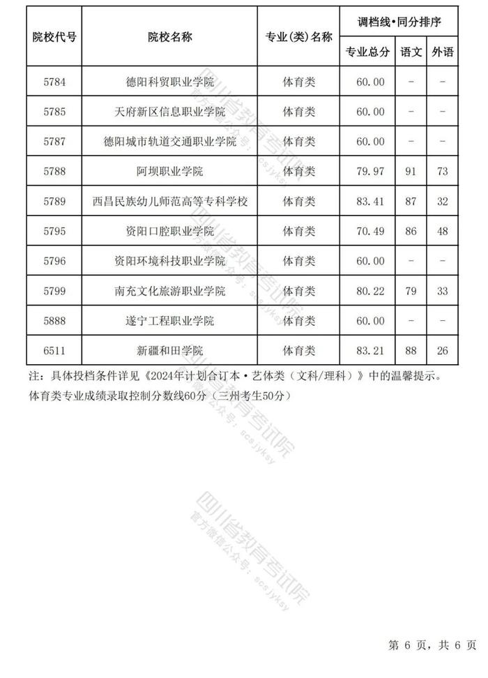 四川省2024年普通高等学校艺术体育类专业招生专科批调档线出炉