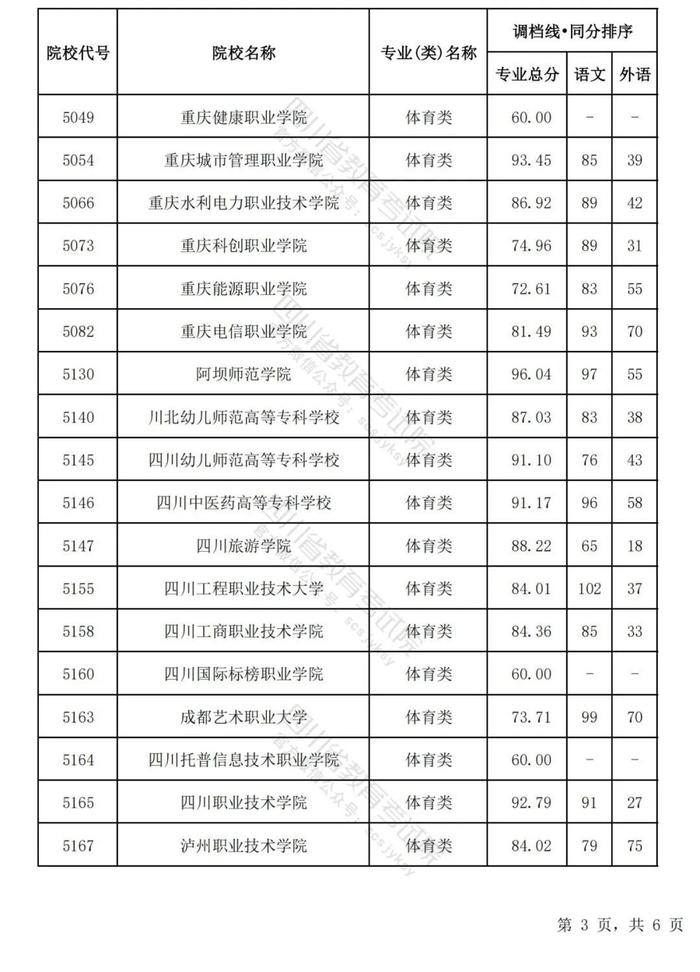 四川省2024年普通高等学校艺术体育类专业招生专科批调档线出炉